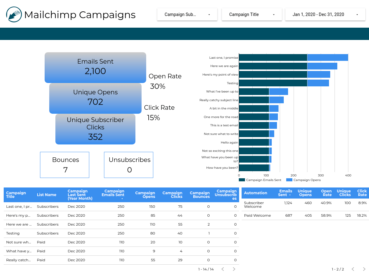 Mailchimp Campaigns Summary