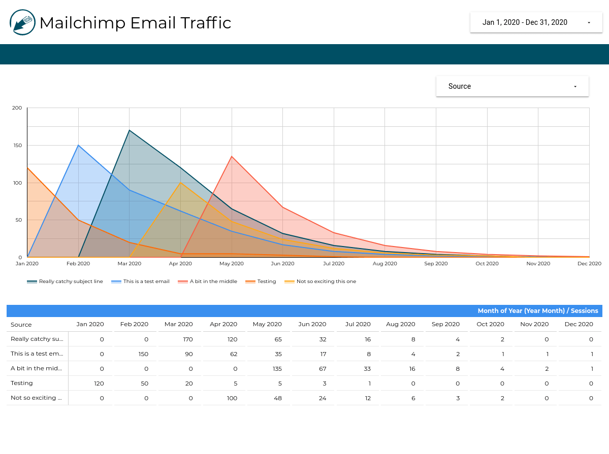 Google Analytics Traffic from Mailchimp