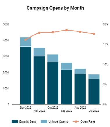 Looker Studio Mailchimp Campaign Opens Chart