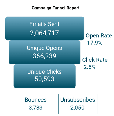 Mailchimp email funnel chart