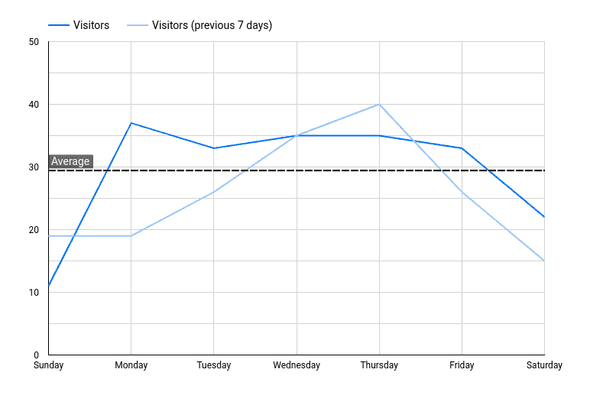 Plausible Analytics Weekly Visitor Chart in in Data Studio