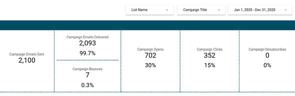 Mailchimp campaign report in Data Studio with percentages