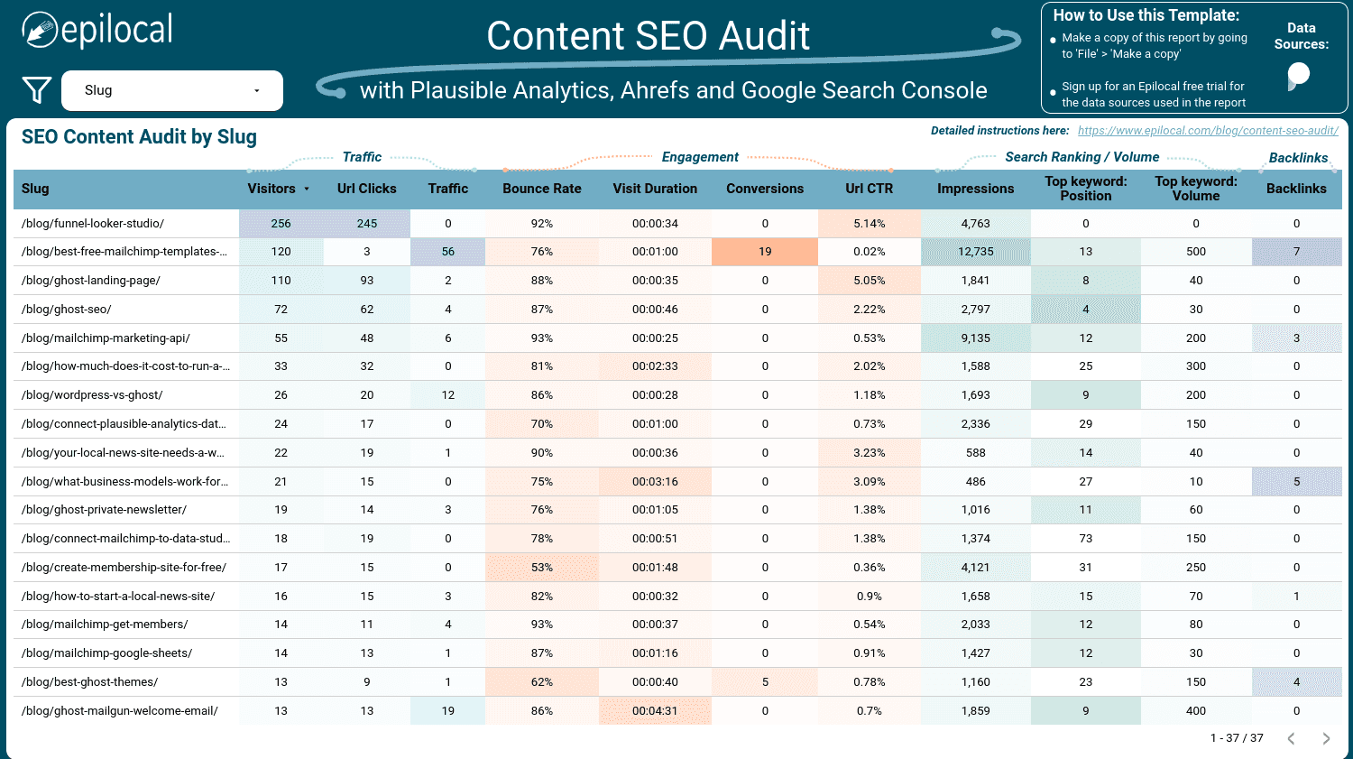 Content SEO Audit Template with Plausible Analytics