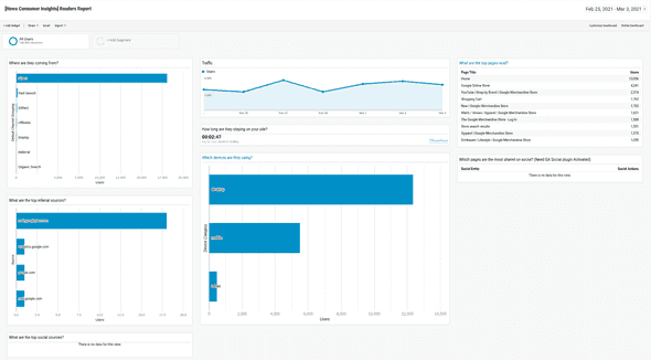 Google Analytics Dashboard - Readers Report