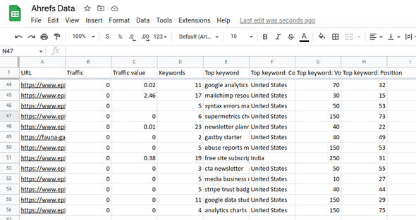 Ahrefs Top Pages Data in Google Sheets