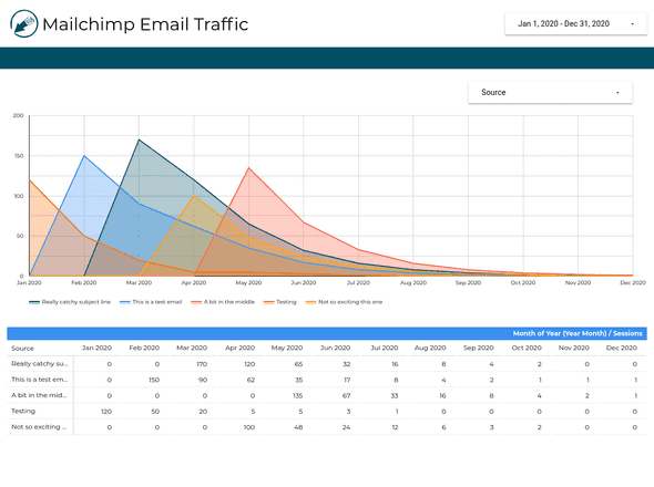 Mailchimp dashboard traffic