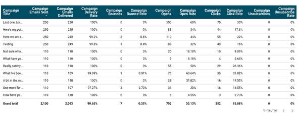 Mailchimp campaign comparison table
