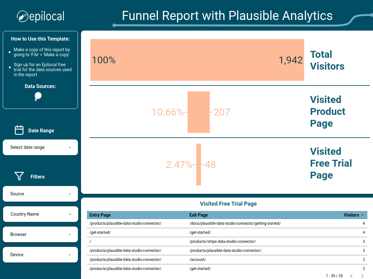 Free Plausible Analytics Funnel Report Template