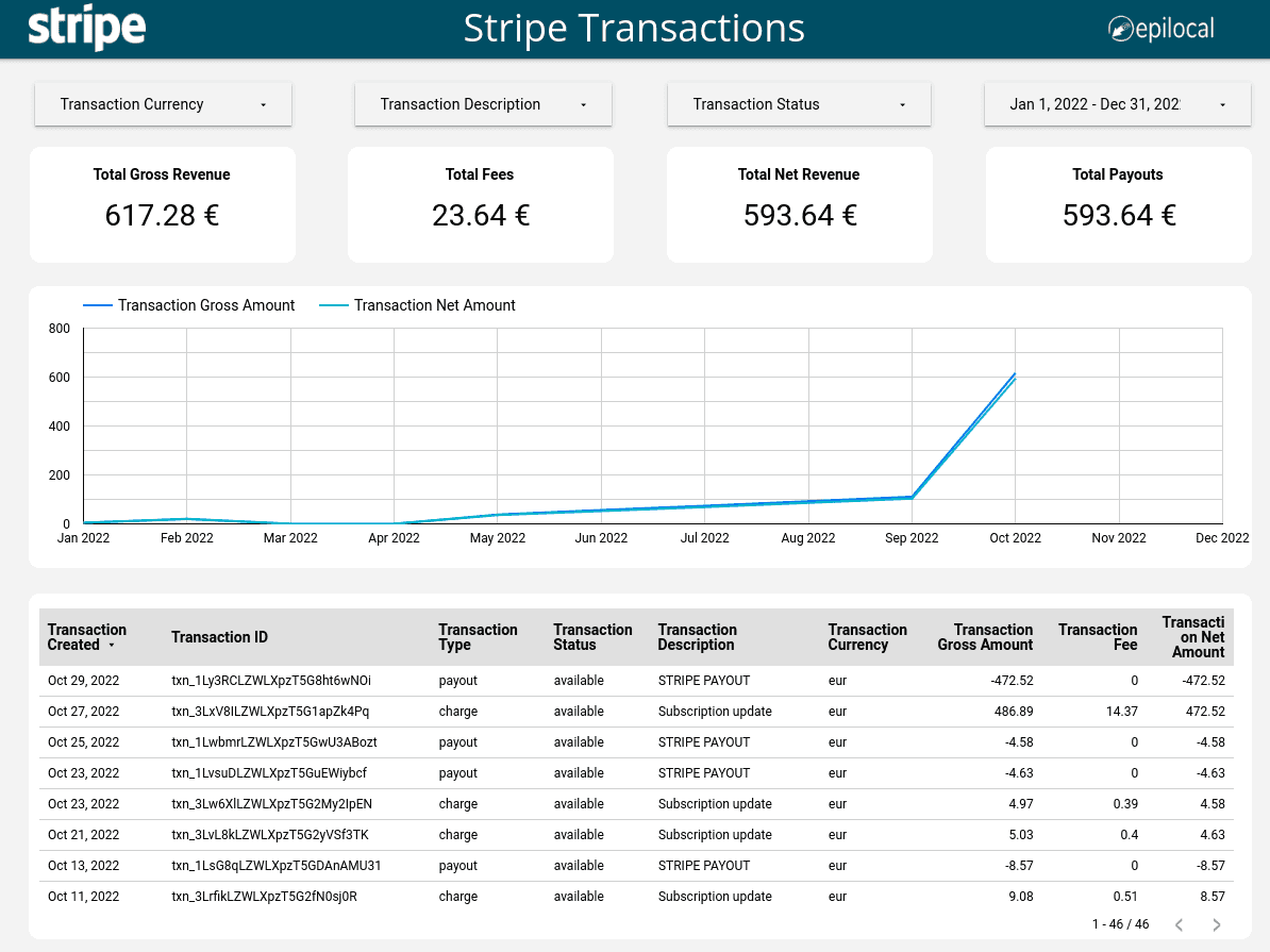 Stripe Transactions Looker Studio Template