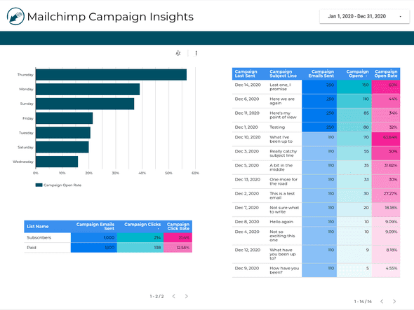 Mailchimp dashboard campaign insights