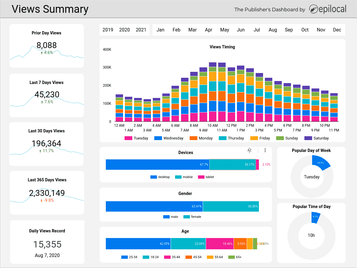 Publisher's Dashboard Free Google Data Studio Template