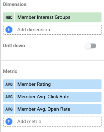 Mailchimp audience member interest groups in Data Studio
