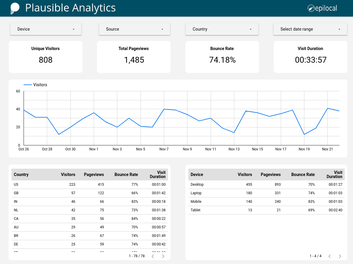 Free Plausible Analytics Dashboard Template