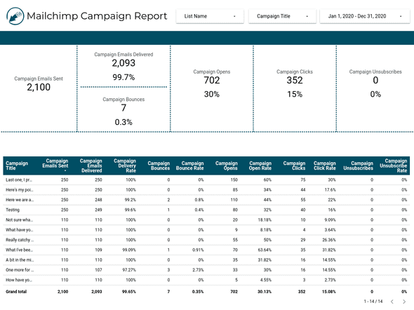 Completed Mailchimp campaign report in data studio