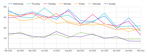 Looker Studio Plausible Analytics Chart Day of Week By Month